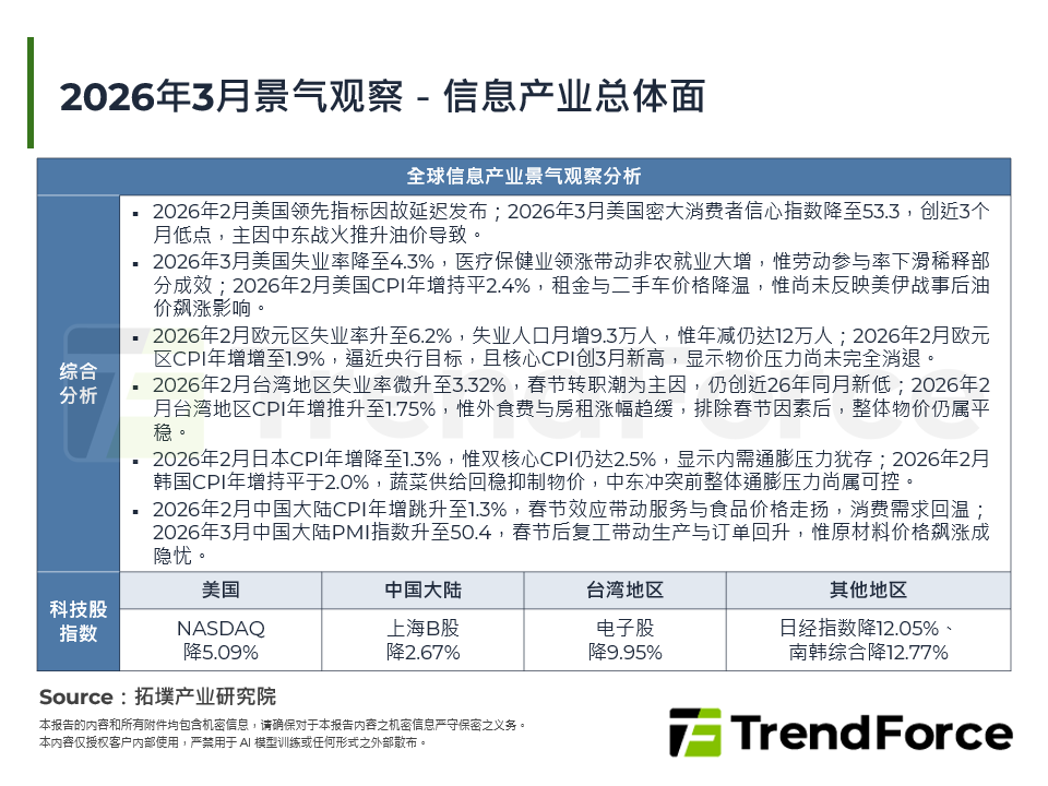 2026年3月景气观察－资讯产业总体面