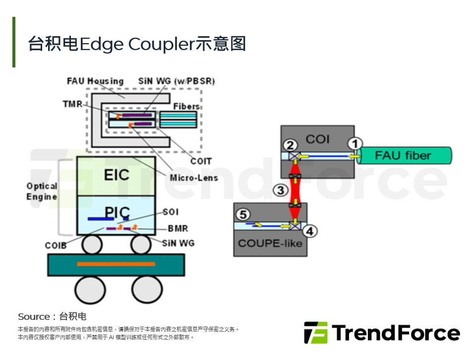 台积电Edge Coupler示意图