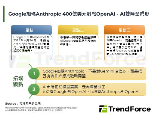 Google加码Anthropic 400亿美元对战OpenAI，AI双阵营成形