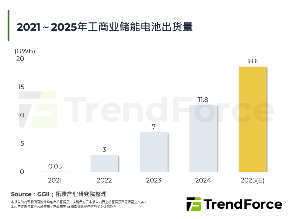 2021～2025年工商业储能电池出货量