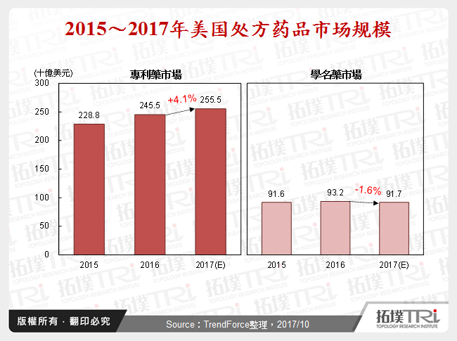 2015～2017年美国处方药品市场规模