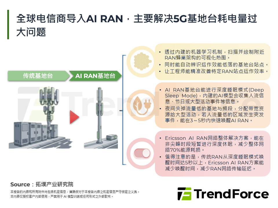 全球电信商导入AI RAN，主要解决5G基地台耗电量过大问题