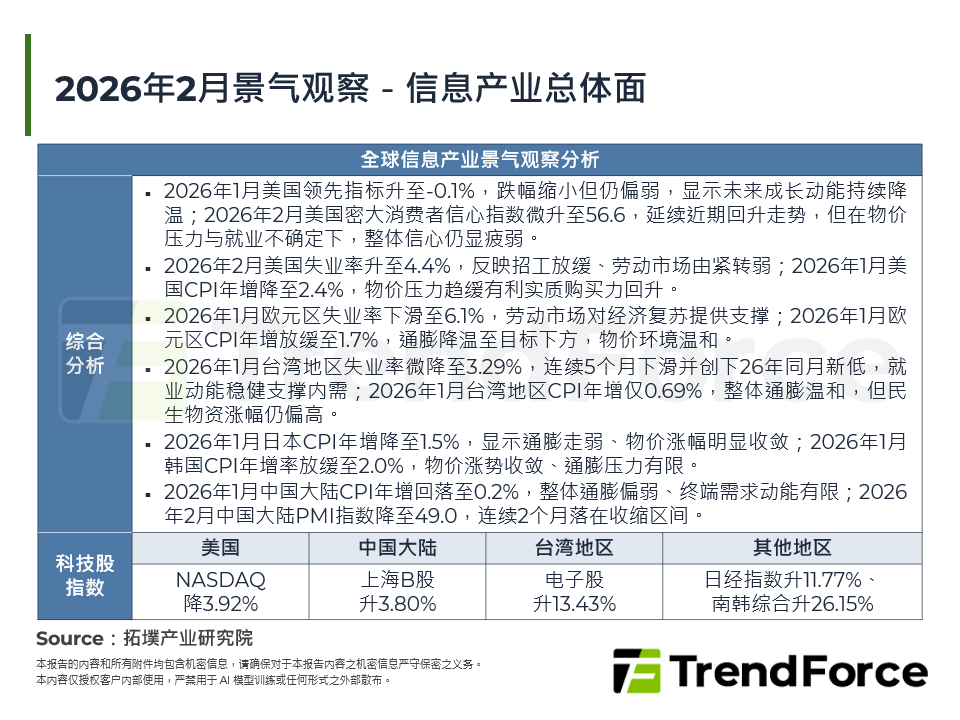 2026年2月景气观察