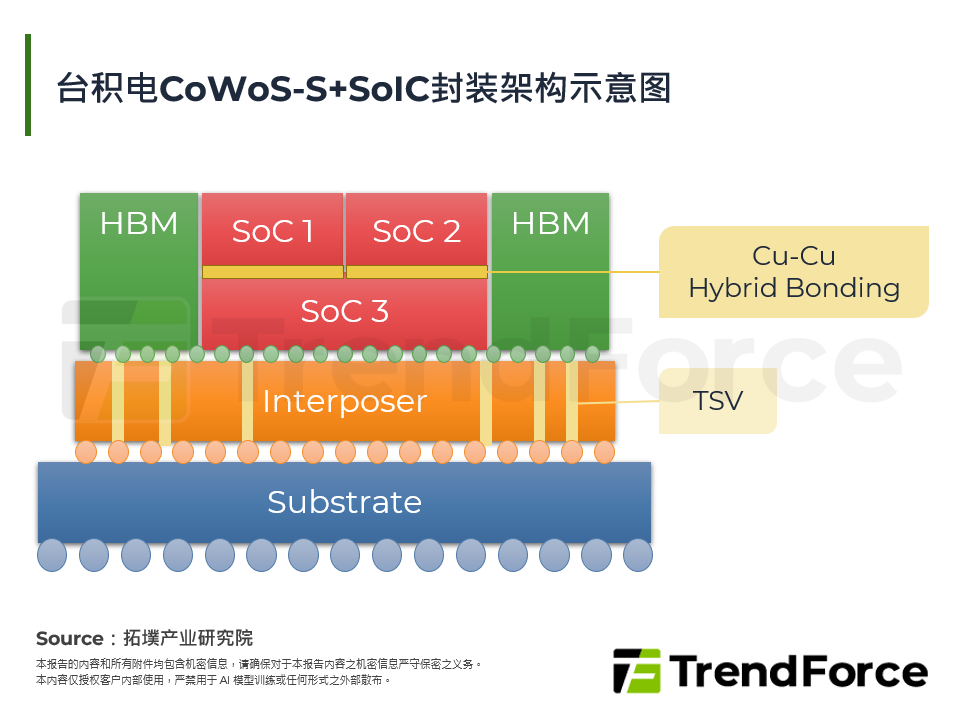 台积电CoWoS-S+SoIC封装架构示意图