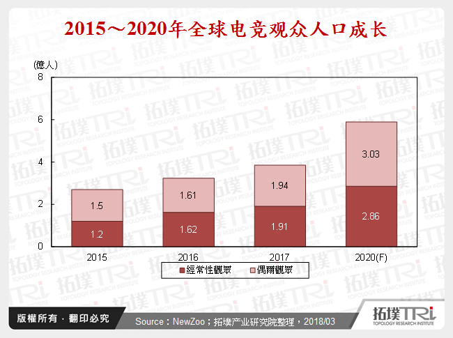 2015～2020年全球电竞观众人口成长