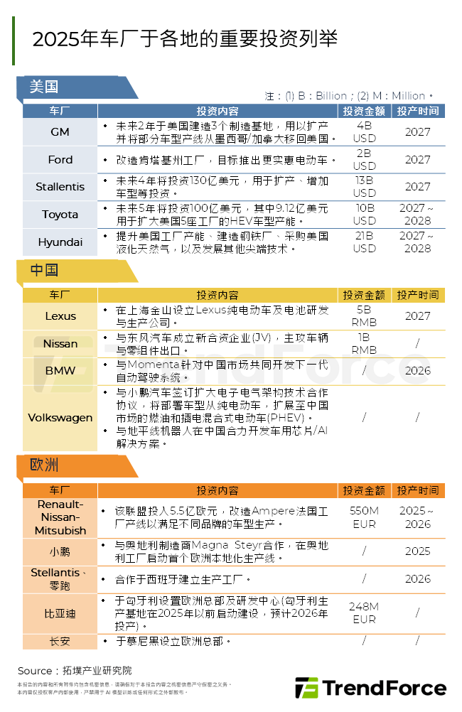 2025年车厂于各地的重要投资列举