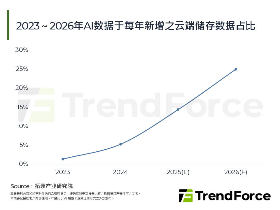AIGC带动冷储存，Nearline HDD供需紧张难解