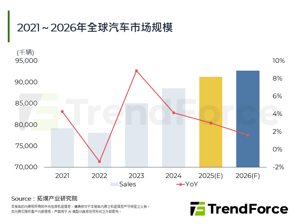 汽车产业2025年回顾与2026年展望