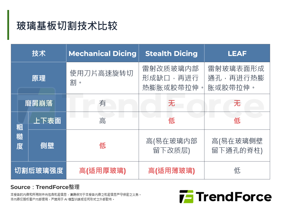 玻璃基板切割技术比较