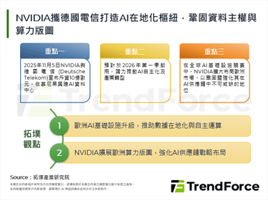 NVIDIA携德国电信打造AI在地化枢纽，巩固资料主权与算力版图