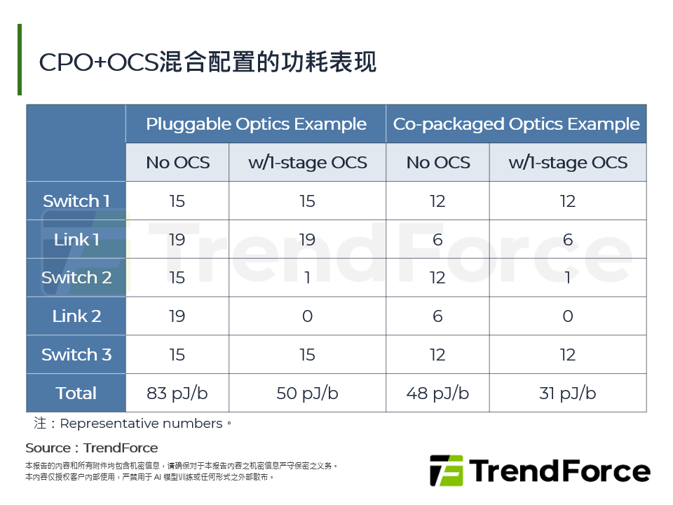 CPO+OCS混合配置的功耗表现