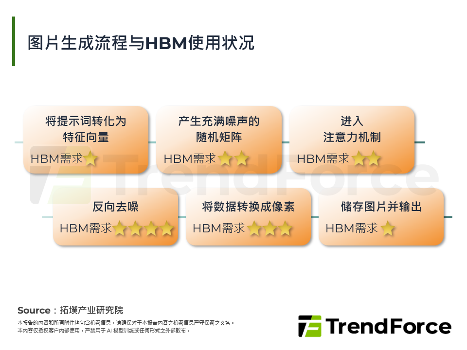 图片生成流程与HBM使用状况
