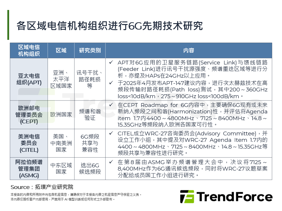 从频谱战略到商转实现全球6G频谱发展与商用可行性探讨