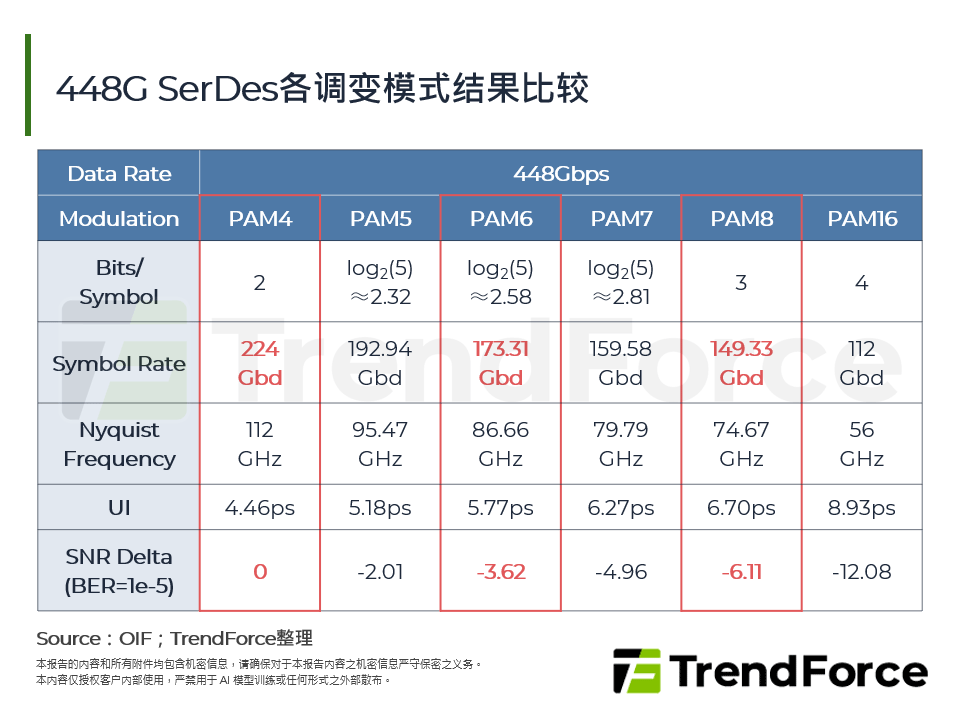 448G SerDes各调变模式结果比较