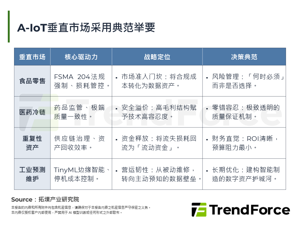 A-IoT垂直市场采用典范举要