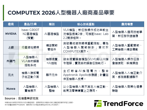 COMPUTEX 2026：机器人首设独立展区，成Physical AI最佳范例