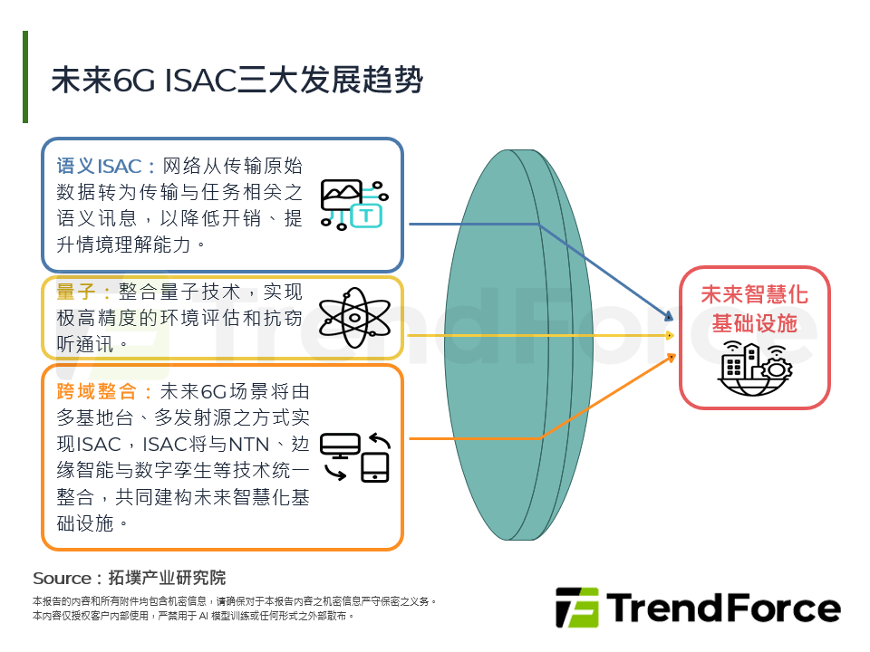 未来6G ISAC三大发展趋势