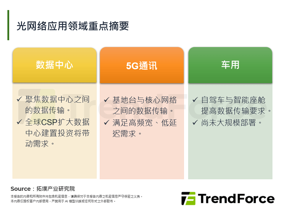 光网路技术发展与全球产业链动态