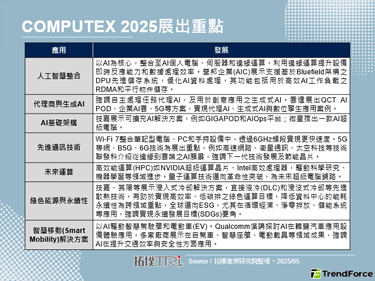 COMPUTEX 2025：AI驱动创新，引领科技产业变革