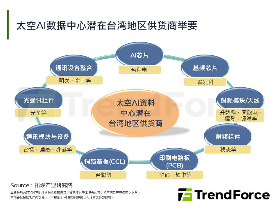 太空AI资料中心潜在台湾供应商举要