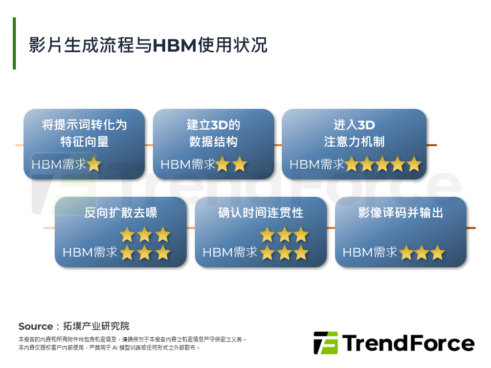 影片生成流程与HBM使用状况