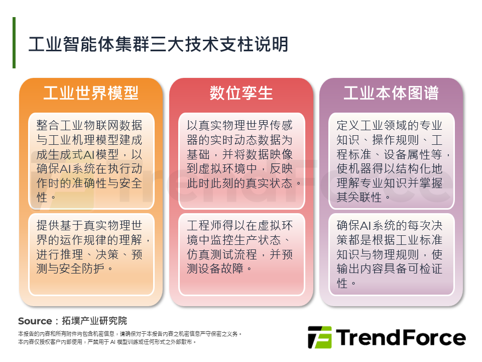 工业智能体集群三大技术支柱说明