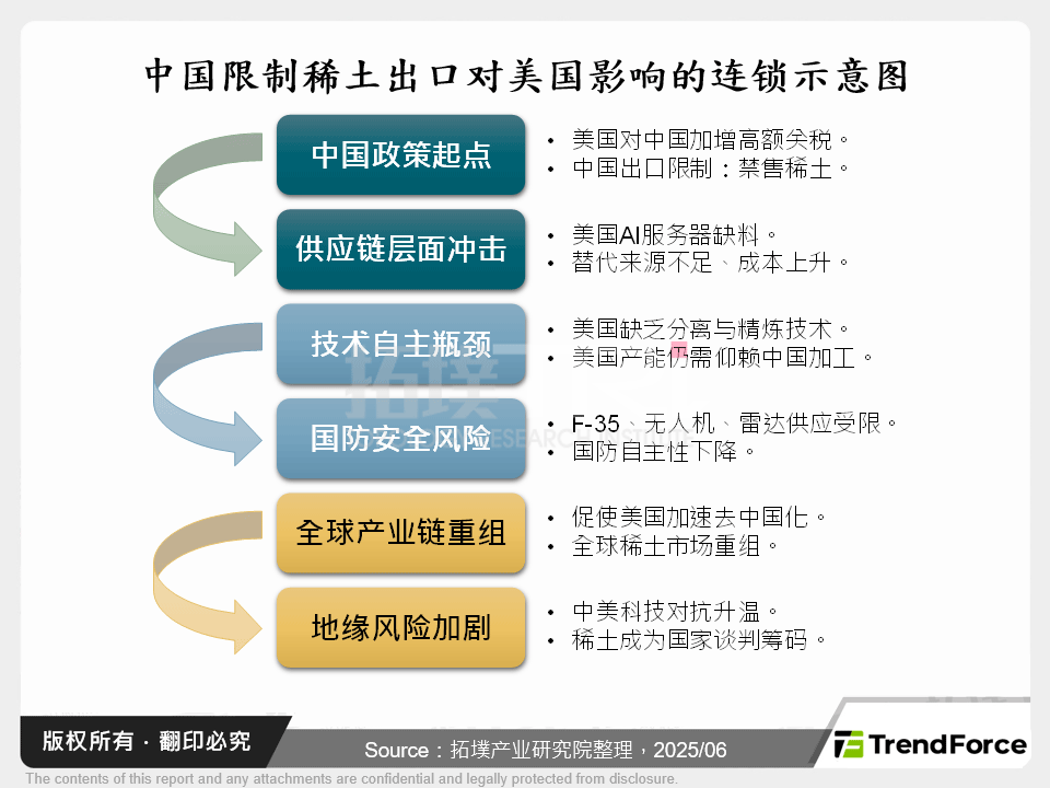 中国限制稀土出口对美国影响的连锁示意图