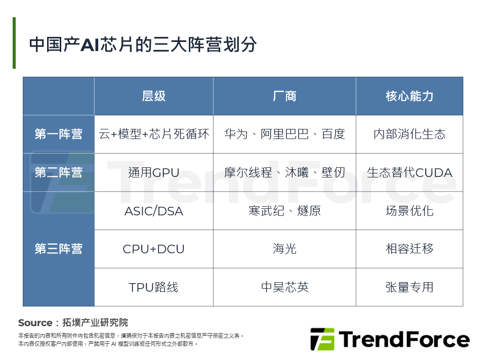 中国产AI晶片的三大阵营划分