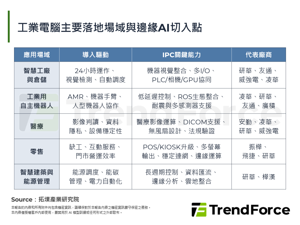工业电脑主要落地场域与边缘AI切入点
