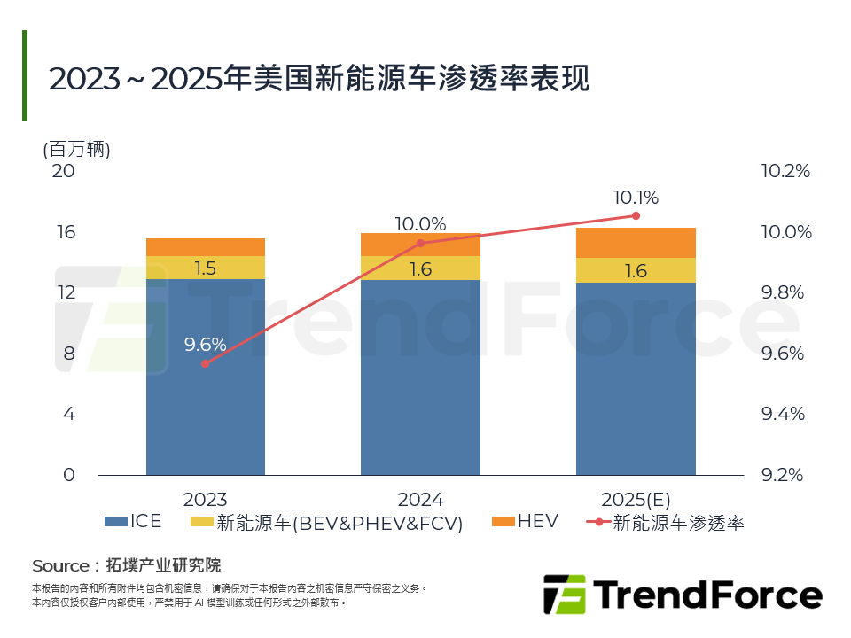 2023～2025年美国新能源车渗透率表现