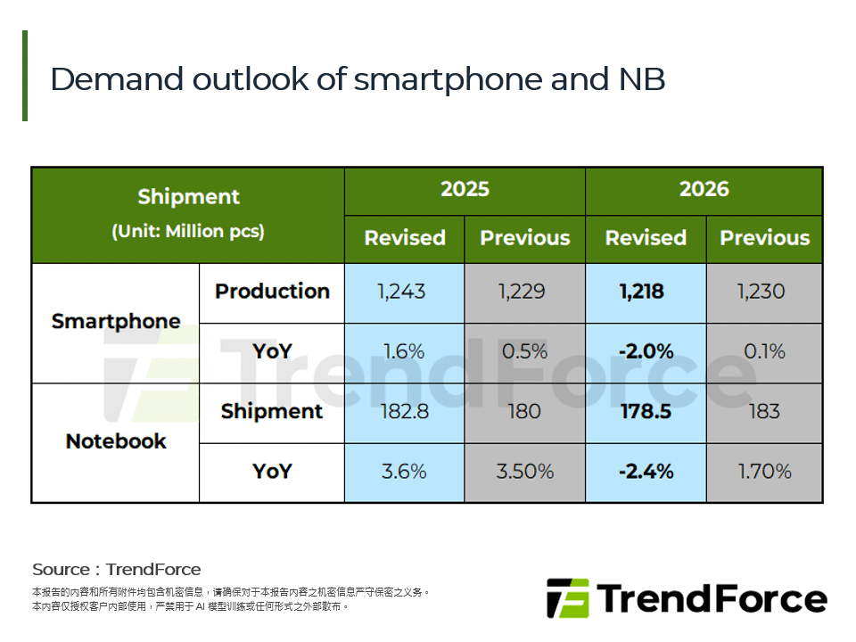 记忆体价格攀升冲击消费市场，2026年Smartphone与Notebook产业展望下修