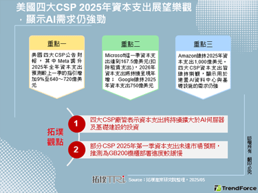 美国四大CSP 2025年资本