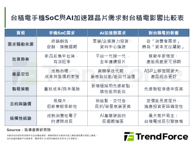 NVIDIA登顶台积电最大客户