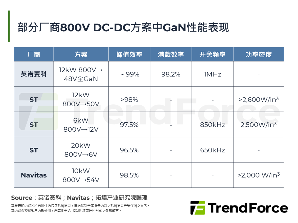 部分厂商800V DC-DC方案中GaN性能表现