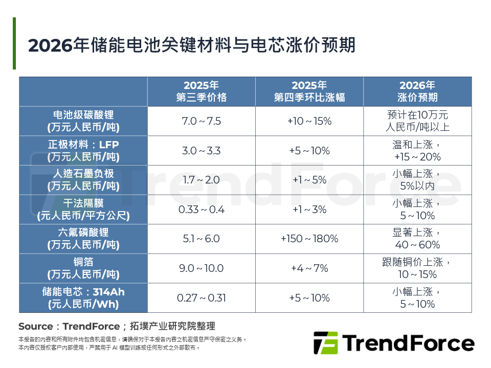2026年储能电池关键材料与电芯涨价预期