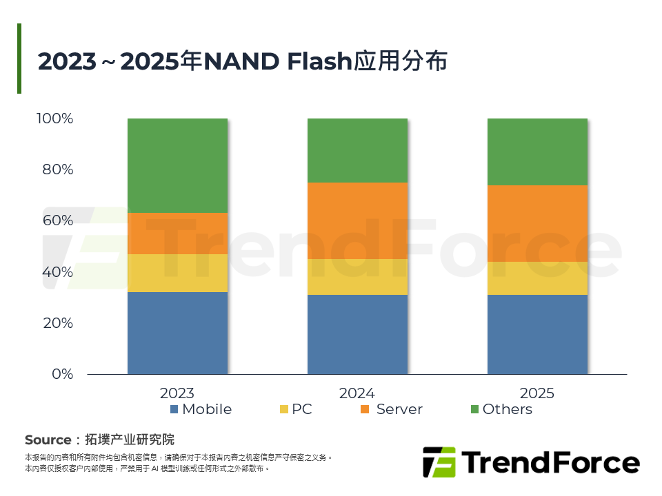 2023～2025年NAND Flash应用分布