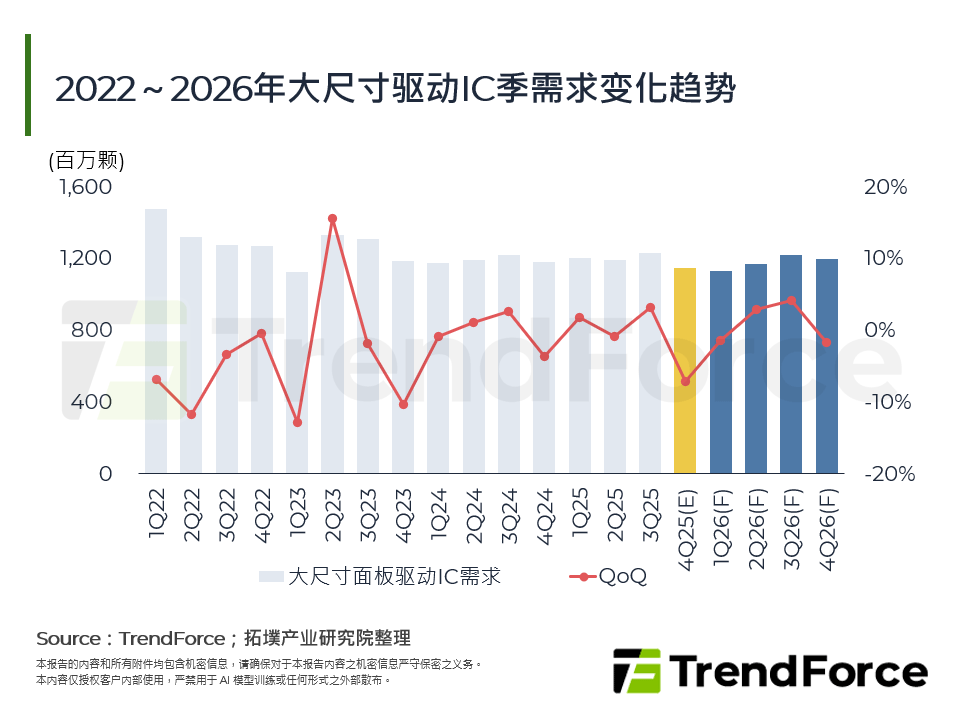 2025年面板用驱动IC供需状况分析