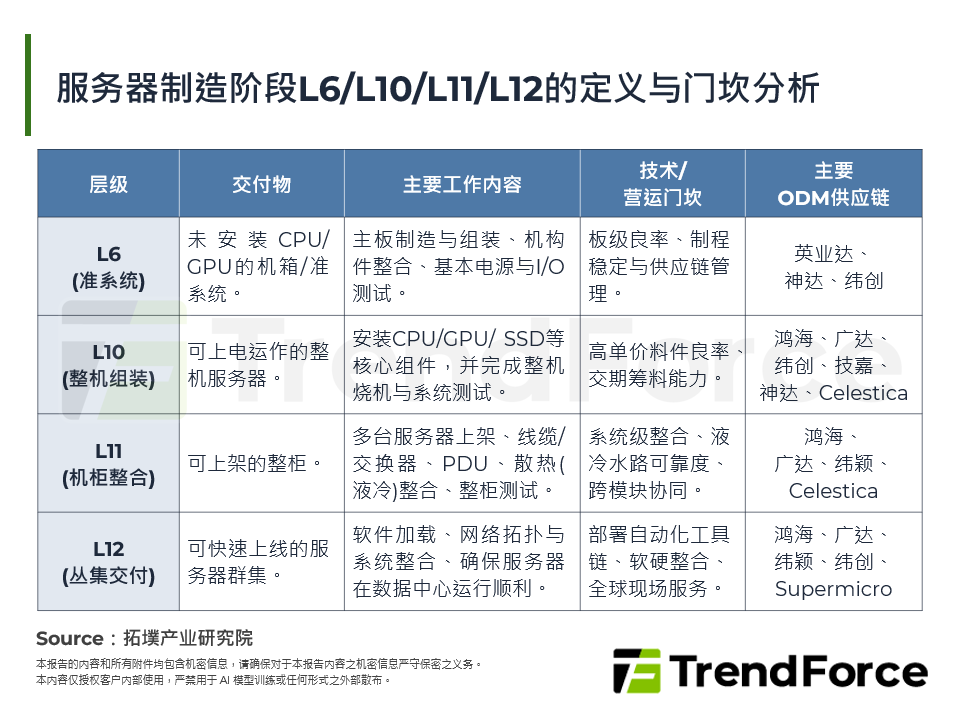 伺服器制造阶段L6/L10/L11/L12的定义与门槛分析