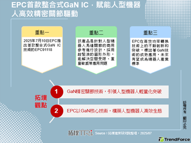 EPC首款整合式GaN IC，赋能人型机器人高效精密关节驱动