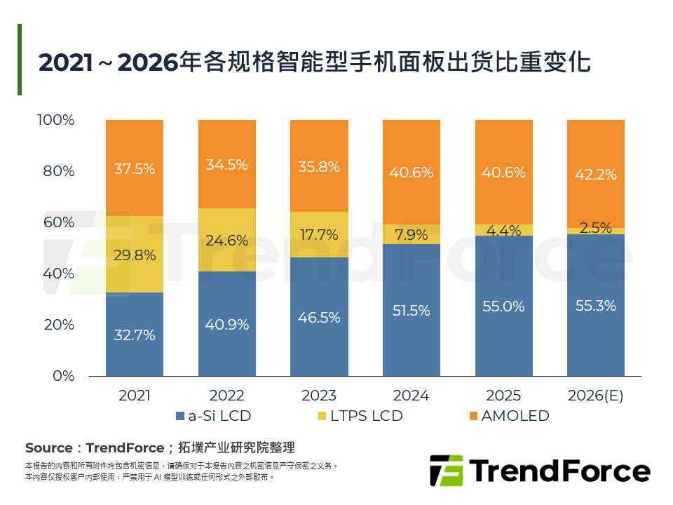 2021～2026年各规格智慧型手机面板出货比重变化