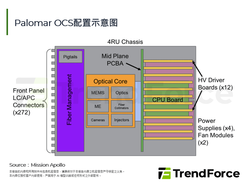 Palomar OCS配置示意图
