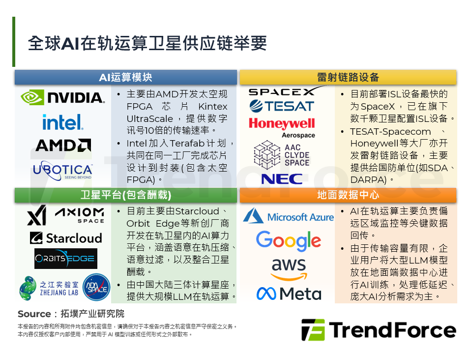 全球AI在轨运算卫星供应链举要