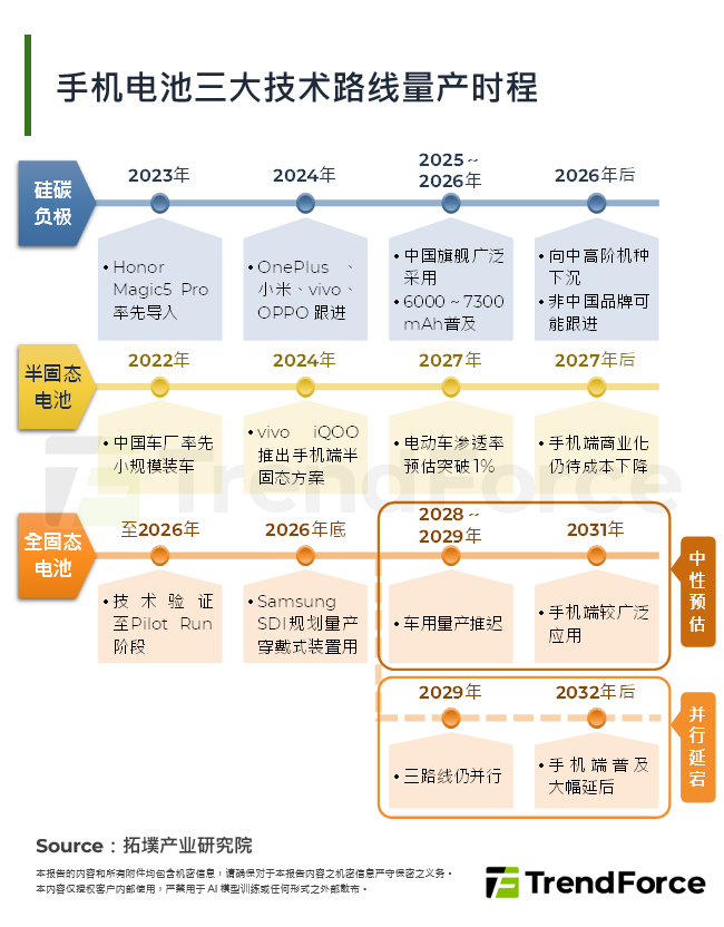 手机电池三大技术路线量产时程