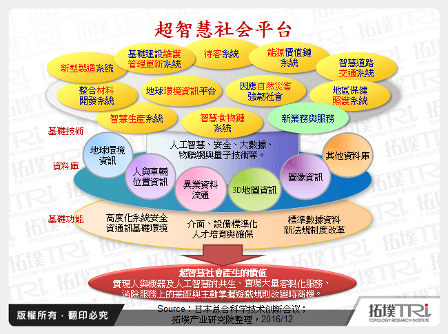 超智慧社会平台