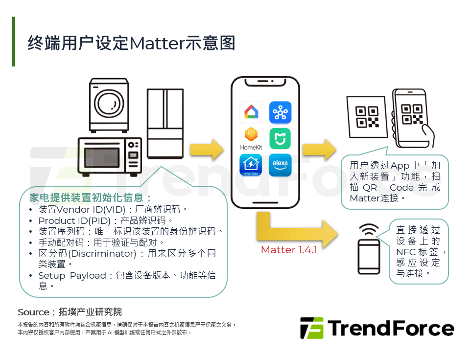 从连接到场景化体验：Matter、AI重塑智慧家庭竞争态势