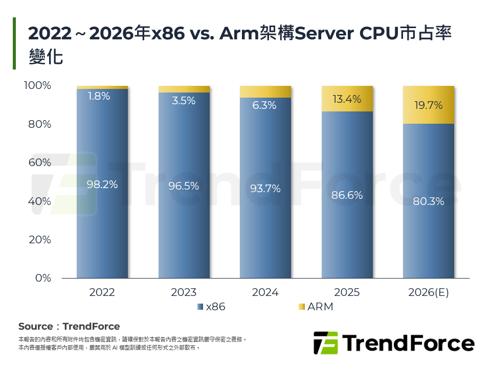 2022～2026年x86 vs. Arm架构Server CPU市占率变化