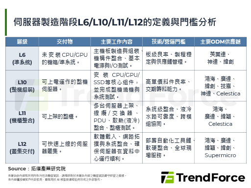 【精华】AI工厂时代来临：ODM战场从L6延伸到L11&L12