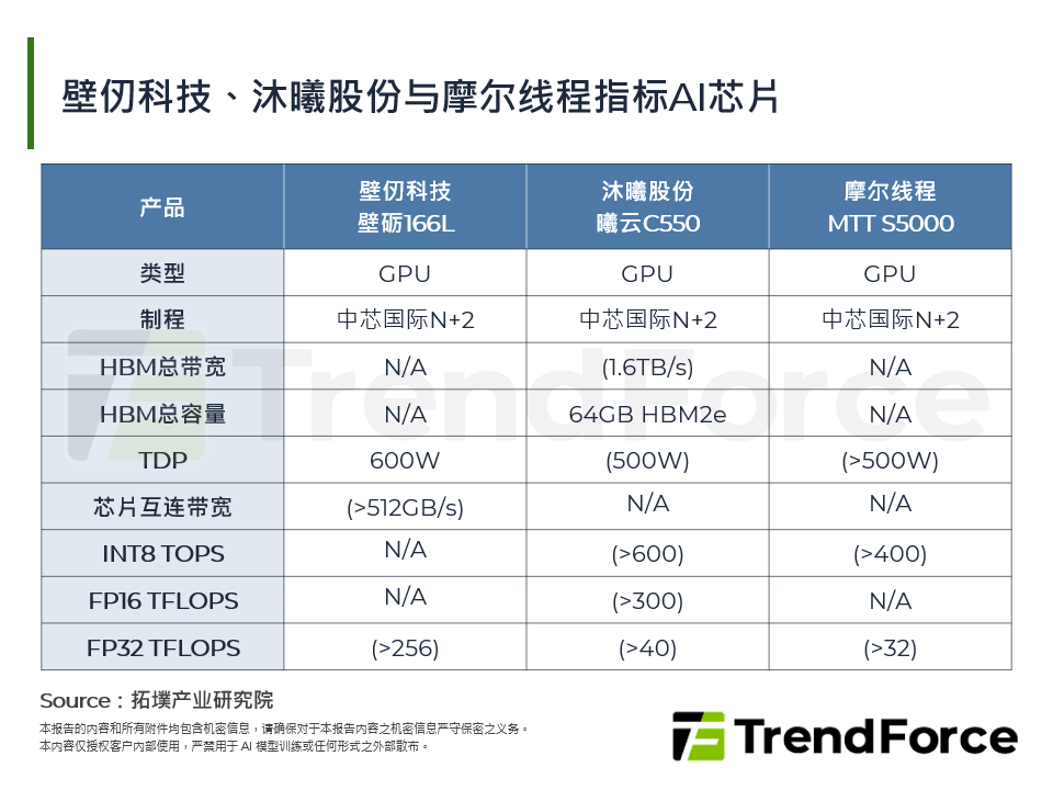 壁仞科技、沐曦股份与摩尔线程指标AI晶片