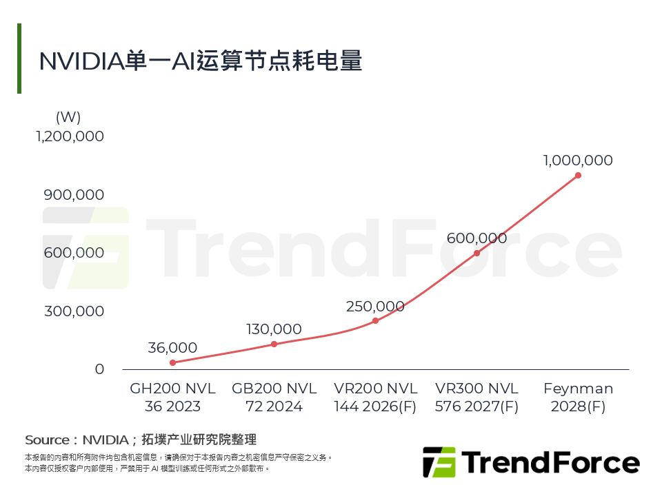 NVIDIA单一AI运算节点耗电量
