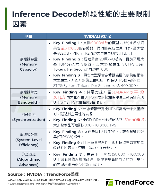 Inference Decode阶段性能的主要限制因素